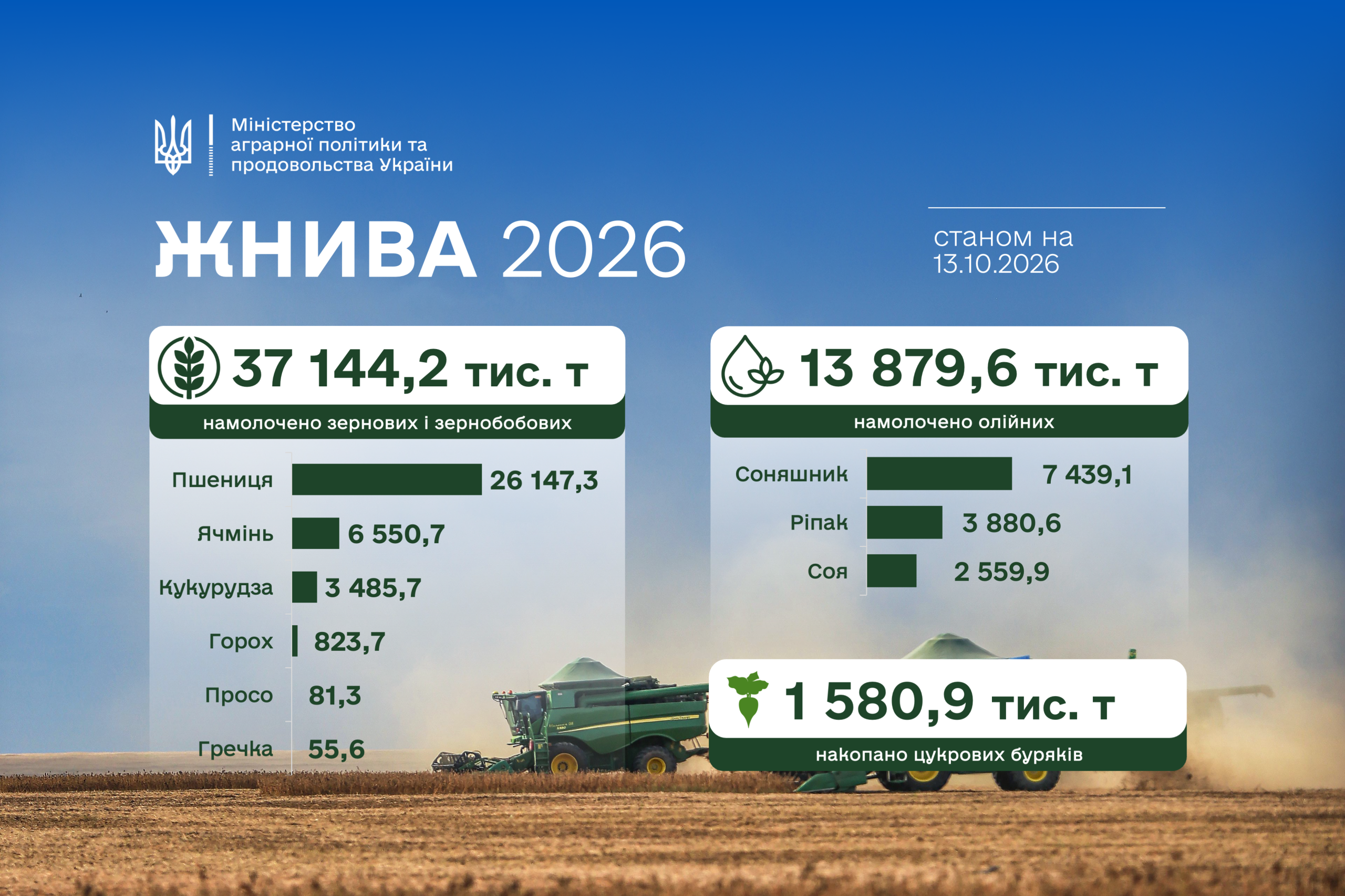 Ви зараз переглядаєте Аграрії зібрали понад 37,1 млн тонн зерна та 13,9 млн тонн олійних культур