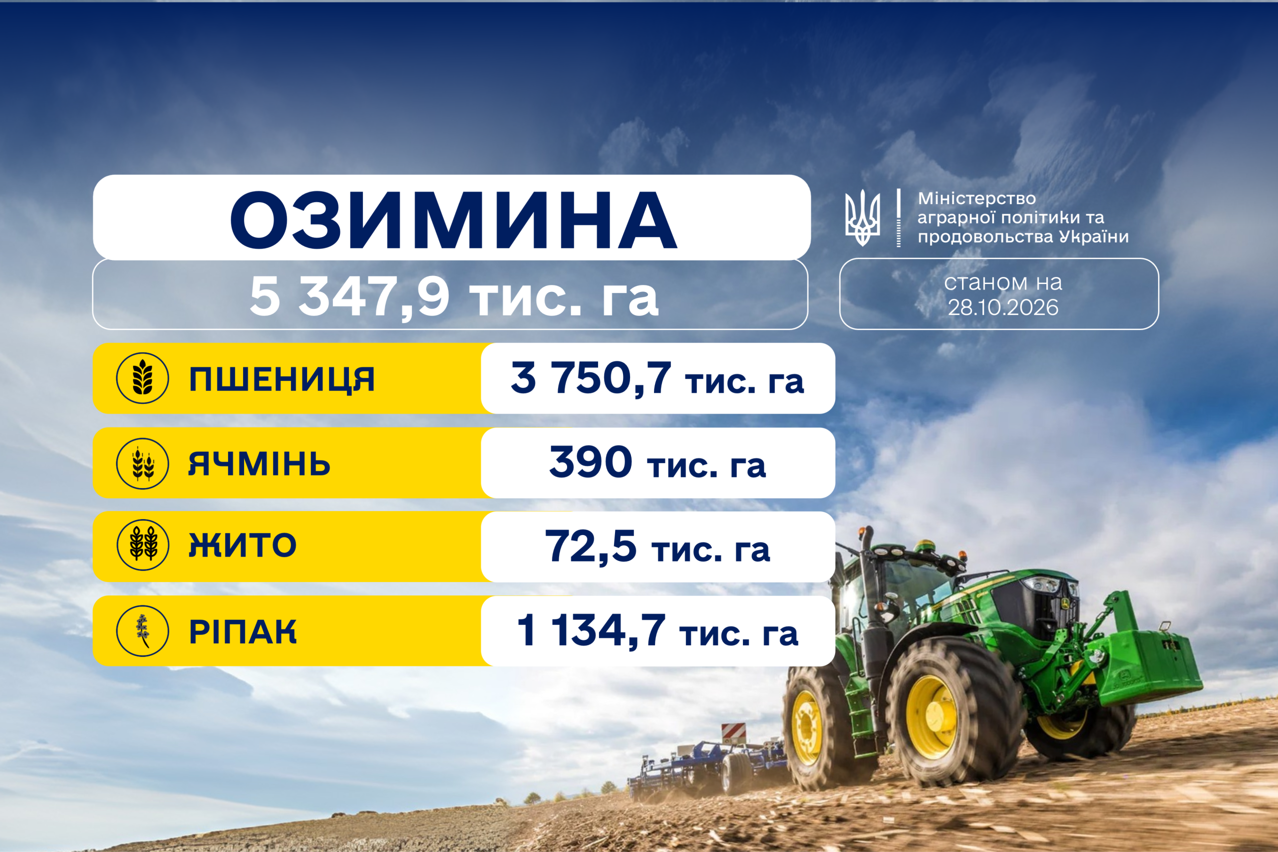 Ви зараз переглядаєте Посівна озимих культур: засіяно понад 5,3 млн гектарів